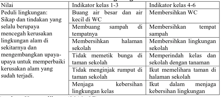 Tabel 3.Keterkaitan Nilai Peduli Lingkungan dan Indikator untuk SD Nilai Indikator kelas 1-3 Indikator kelas 4-6 