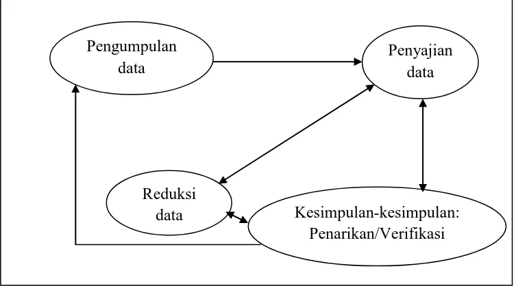 Gambar 2. Komponen-Komponen Analisis Data Model Interaktif Miles& Huberman 