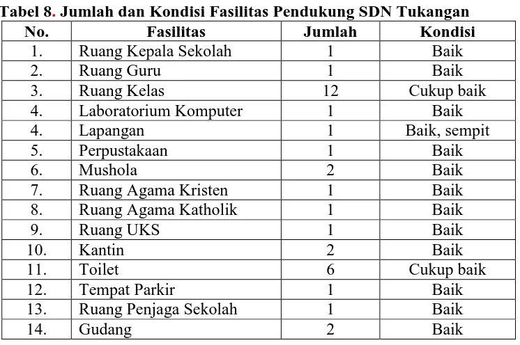 Tabel 8. Jumlah dan Kondisi Fasilitas Pendukung SDN Tukangan  No. Fasilitas Jumlah Kondisi 
