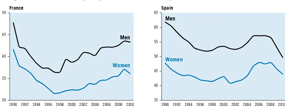 Figure 4. Youth labour force participation rate in France and Spain, 1990-2010 (%)