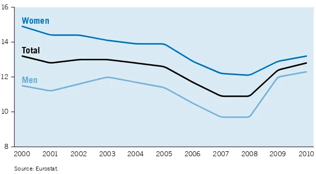 Figure 10. Youth NEET rates in the European Union, 2000-10, by sex (%)