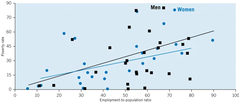 Figure 12. Average poverty rates of NEETs, employed and unemployed youth in selected developing economies, by sex (%)