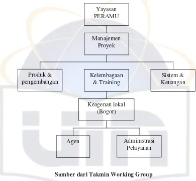 Gambar 2. Struktur Organisasi Takmin Working Group  
