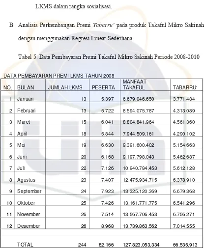 Tabel 5. Data Pembayaran Premi Takaful Mikro Sakinah Periode 2008-2010 