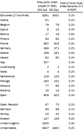 Table 1: Global and regional total unemployment rates (age 15 and above) 