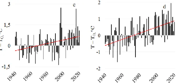 Figure 2. Dynamics of temperature changes in the Pyanj river basin for the period 1940-2020 to the base period  1960-1990 according to the Dzavshangoz (a) Khorog (b), Irkht (c) and Ishkoshim (d) meteostations 