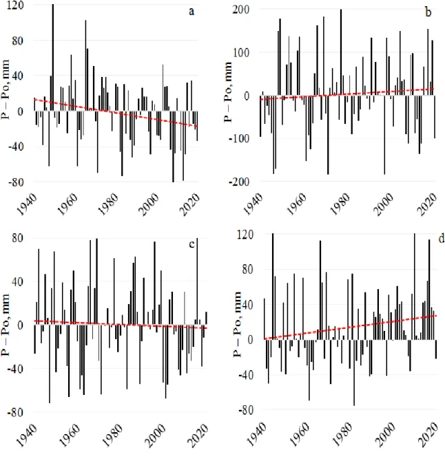 Figure 4. The average annual value of atmospheric precipitation in the Pyanj river basin for the period 1940- 1940-2020 in relation to the base period 1960-1990 according to the Dzavshangoz (a), Khorog (b), Irkht (c) and 