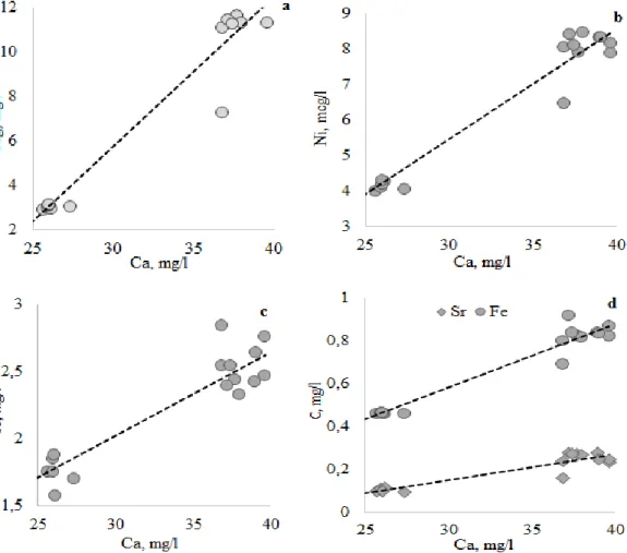 Figure 6. Correlation of magnesium (a), nickel (b), potassium (c), strontium and iron (d) cations on the content  of calcium cations in the Gunt and Pyanj rivers 