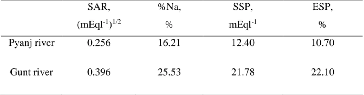 Table 3.   Irrigation water quality of SAR, %Na, SSP and ESP for the Pyanj and Gunt rivers  SAR, 