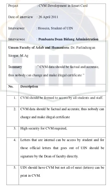 Table 4.23 index card CVM Development (Dr. Parlindungan Siregar, M.Ag) 