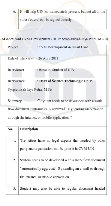 Table 4.24 index card CVM Development (Dr. Ir. Syopiansyah Jaya Putra, M.Sis) 