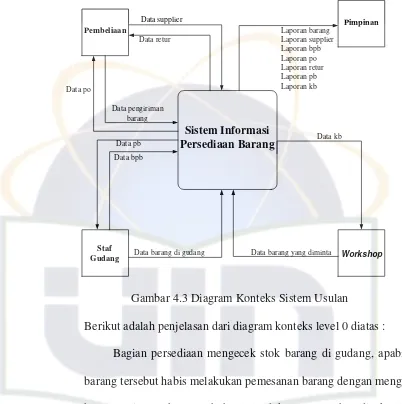 Gambar 4.3 Diagram Konteks Sistem Usulan 