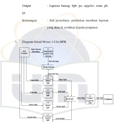 Gambar 4.5 Diagram Detail Proses 1.0 Isi BPB 