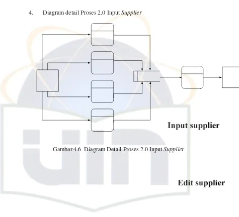 Gambar 4.6  Diagram Detail Proses 2.0 Input Supplier 