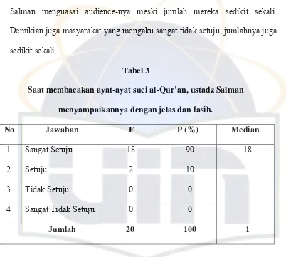 Tabel 3 Saat membacakan ayat-ayat suci al-Qur’an, ustadz Salman 