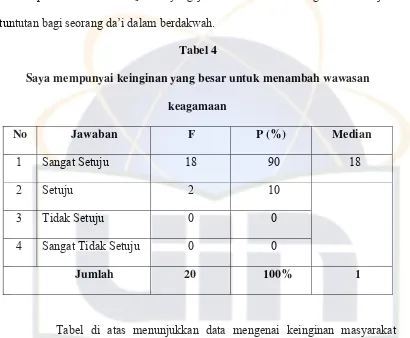 Tabel 4 Saya mempunyai keinginan yang besar untuk menambah wawasan 