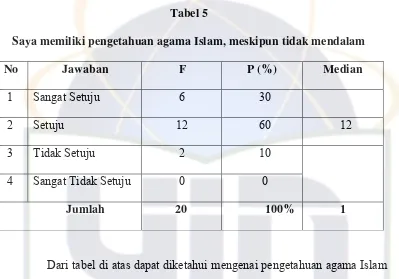 Tabel 5 Saya memiliki pengetahuan agama Islam, meskipun tidak mendalam 