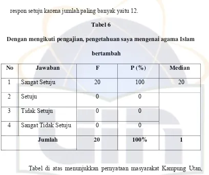 Tabel 6 Dengan mengikuti pengajian, pengetahuan saya mengenai agama Islam 