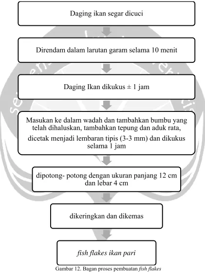 Gambar 12. Bagan proses pembuatan fish flakes 