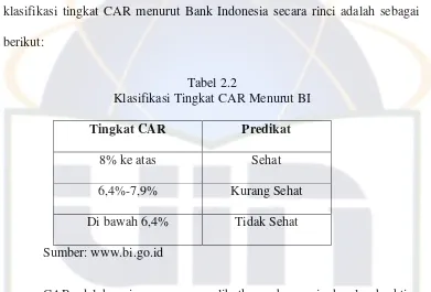 Tabel 2.2 Klasifikasi Tingkat CAR Menurut BI 