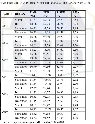 Tabel 4.1 CAR, FDR, dan ROA PT Bank Muamalat Indonesia, Tbk Periode 2005-2010. 