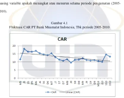 Gambar 4.1 Fluktuasi CAR PT Bank Muamalat Indonesia, Tbk periode 2005-2010 