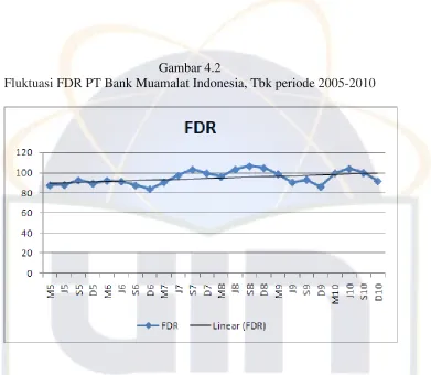 Gambar 4.2 Fluktuasi FDR PT Bank Muamalat Indonesia, Tbk periode 2005-2010 