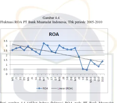 Gambar 4.4 Fluktuasi ROA PT Bank Muamalat Indonesia, Tbk periode 2005-2010 