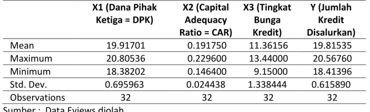 Tabel 4.1 Statistik Deskriptif  X1 (Dana Pihak 