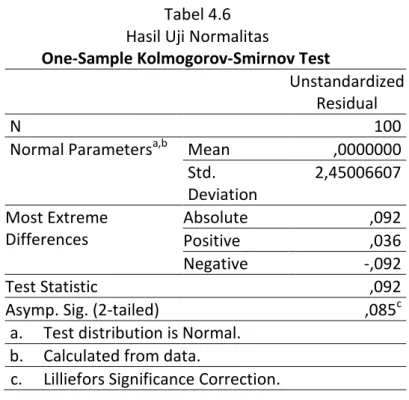 Tabel 4.6  Hasil Uji Normalitas  