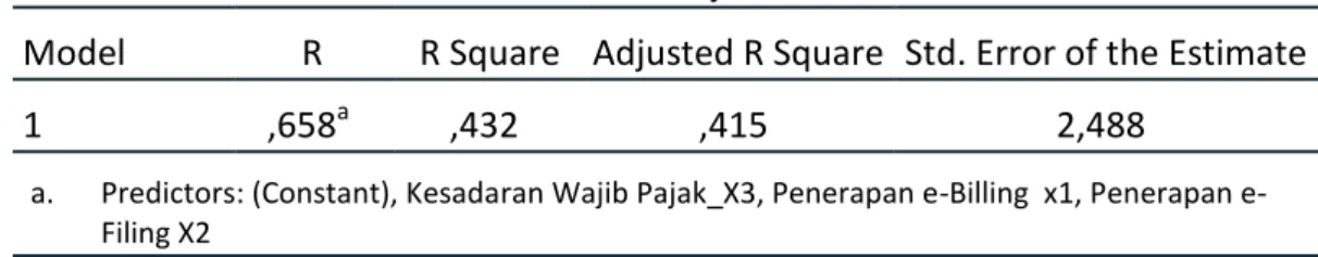 Tabel 4.8  Hasil Uji Kolerasi  Model Summary b   
