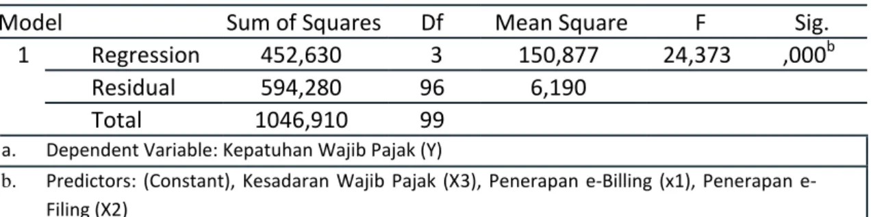 Tabel 4.10  Hasil Uji F (Simultan) 