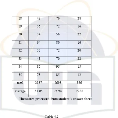 Table 4.2 The score of pre-test and post-test controlled class in the first year students of   