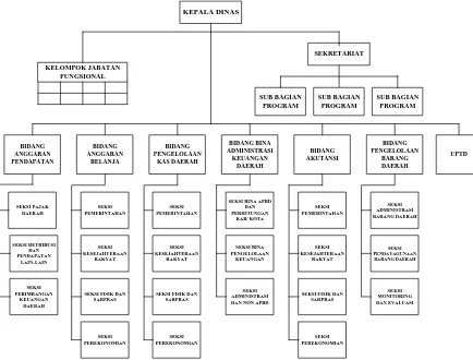 Gambar. 2. Struktur Organisasi DPPKA DIY 