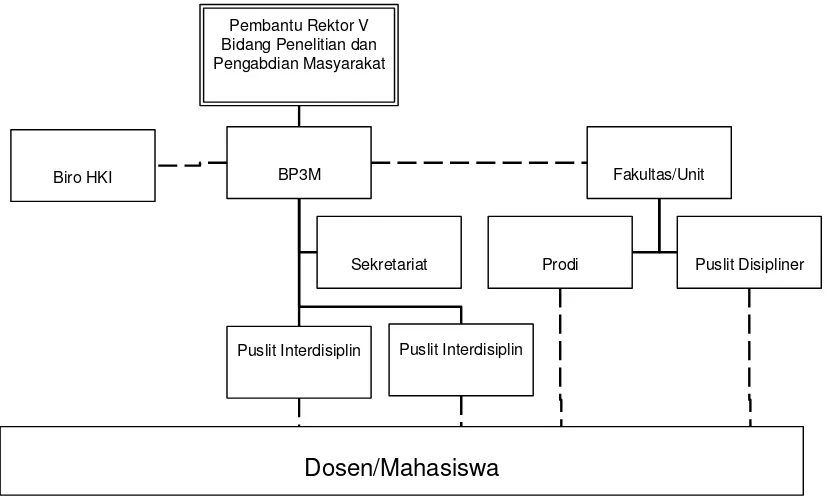 Gambar 2. Struktur LPPM UKSW 