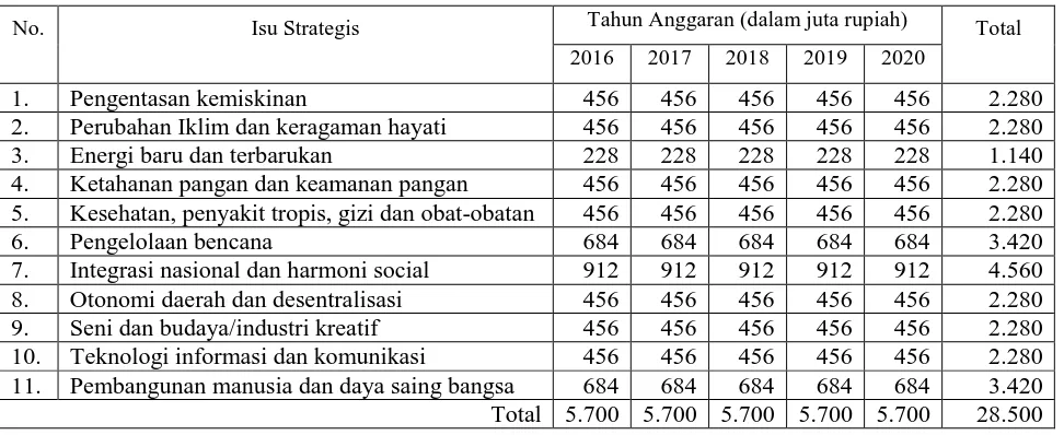 Tabel 5.2. Alokasi Anggaran Program Pengabdian Masyarakat Tahun 2016 - 2010 