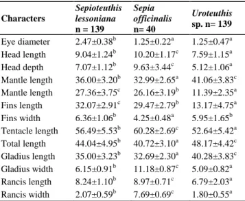 Table  3.   Eigenvalues ,  percentage  of variance  and  DFA loading  of  morphometric  characters