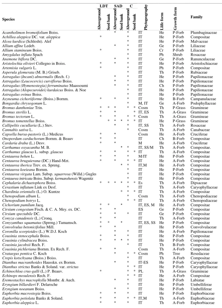 Table 1. Floristic composition, life-forms, growth forms and Phytogeography of soil seed bank and above-ground vegetation of three types C
