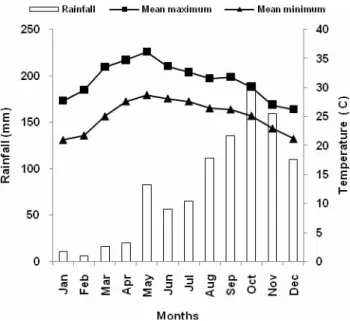 Figure  2.  Patterns  in  monthly  distribution  of  rainfall  and temperatures  for  Sathanur  dam,  the  nearest  station  to  the  study sites, based on 22 years of data.