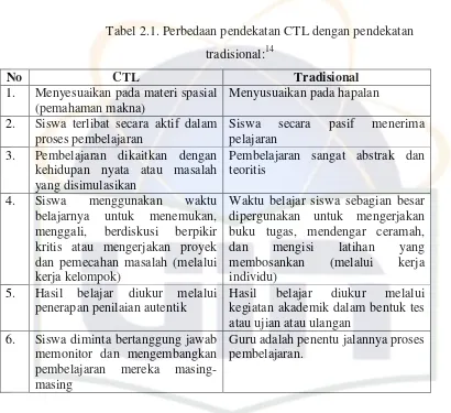 Tabel 2.1. Perbedaan pendekatan CTL dengan pendekatan 