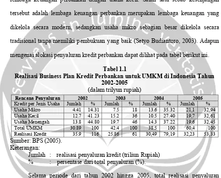 Tabel 1.1 Realisasi Business Plan Kredit Perbankan untuk UMKM di Indonesia Tahun 