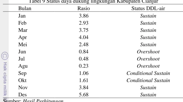Tabel 9 Status daya dukung lingkungan Kabupaten Cianjur 
