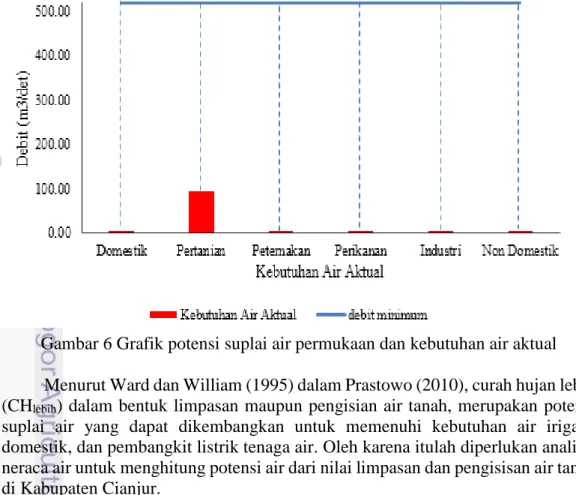 Gambar 6 Grafik potensi suplai air permukaan dan kebutuhan air aktual  Menurut Ward dan William (1995) dalam Prastowo (2010), curah hujan lebih   (CH lebih ) dalam bentuk  limpasan maupun pengisian air tanah, merupakan  potensi  suplai  air  yang  dapat  d