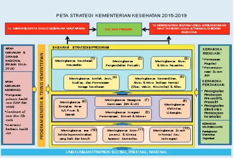 Gambar 1. Peta Strategi Pencapaian Visi Kementerian Kesehatan