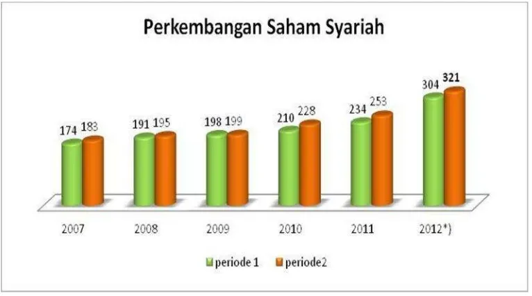 Gambar 1. Perkembangan Saham Syariah