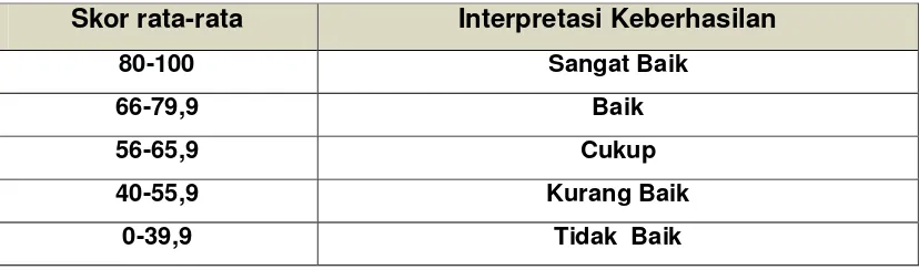 Tabel 3.1 Pedoman Interpretasi 
