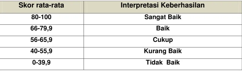 Tabel 3.1 Pedoman Interpretasi 