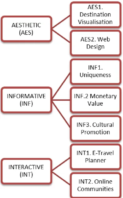 Figure 1. Dimensions and categories to measure tourism websites effectiveness [23]. Details in Supplementary 1