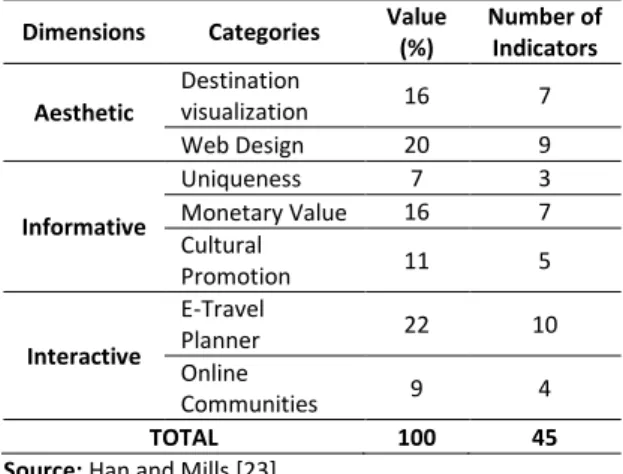 Table 2. Value of each category and Indicators number Dimensions  Categories  Value 