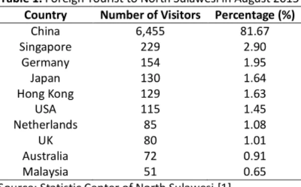 Table 1. Foreign Tourist to North Sulawesi in August 2015  Country  Number of Visitors  Percentage (%) 
